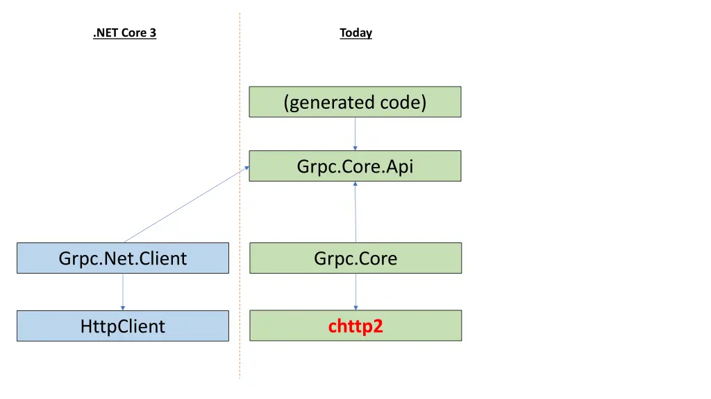 net core 3