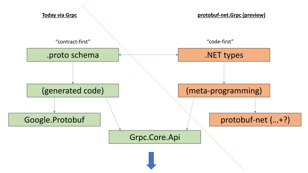 today via grpc 2