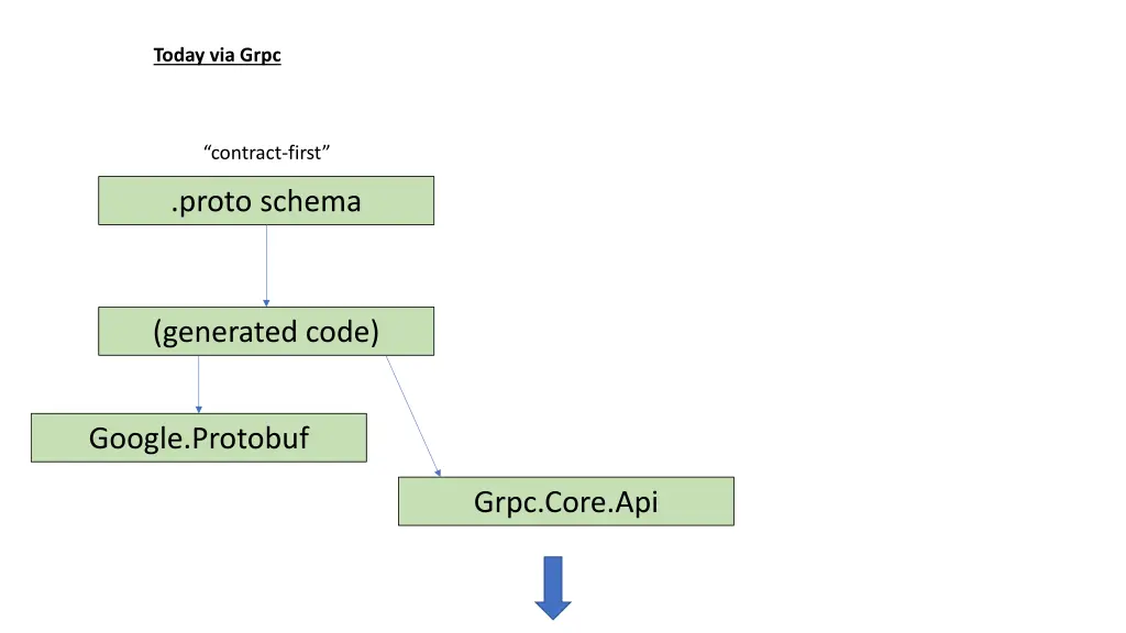 today via grpc