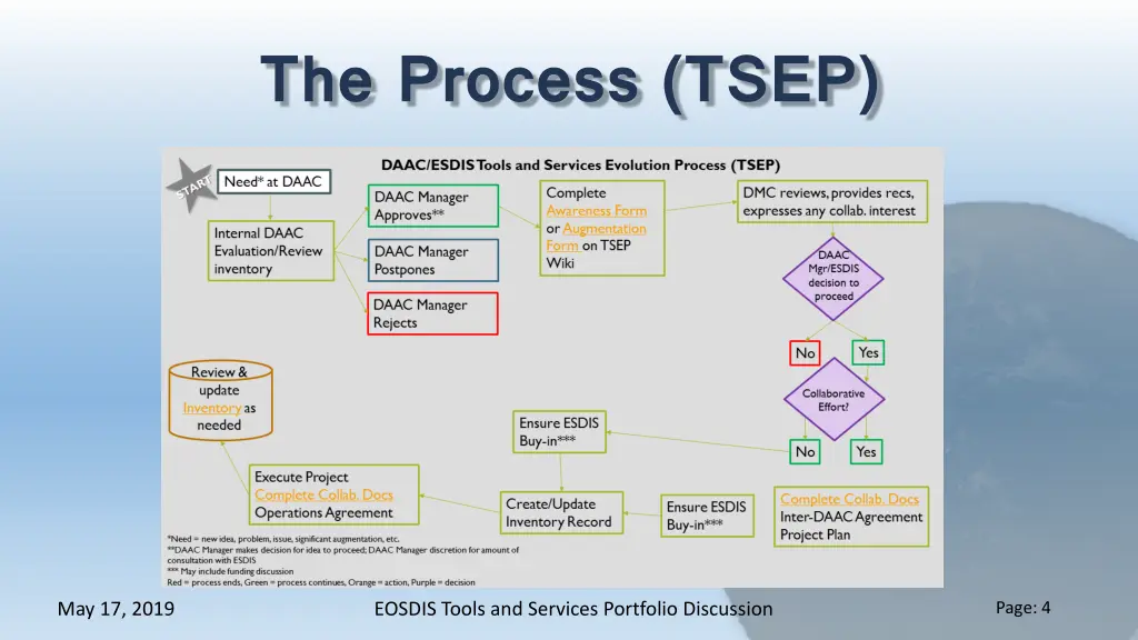 the process tsep