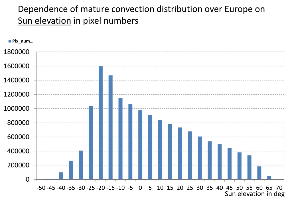 dependence of mature convection distribution over 1