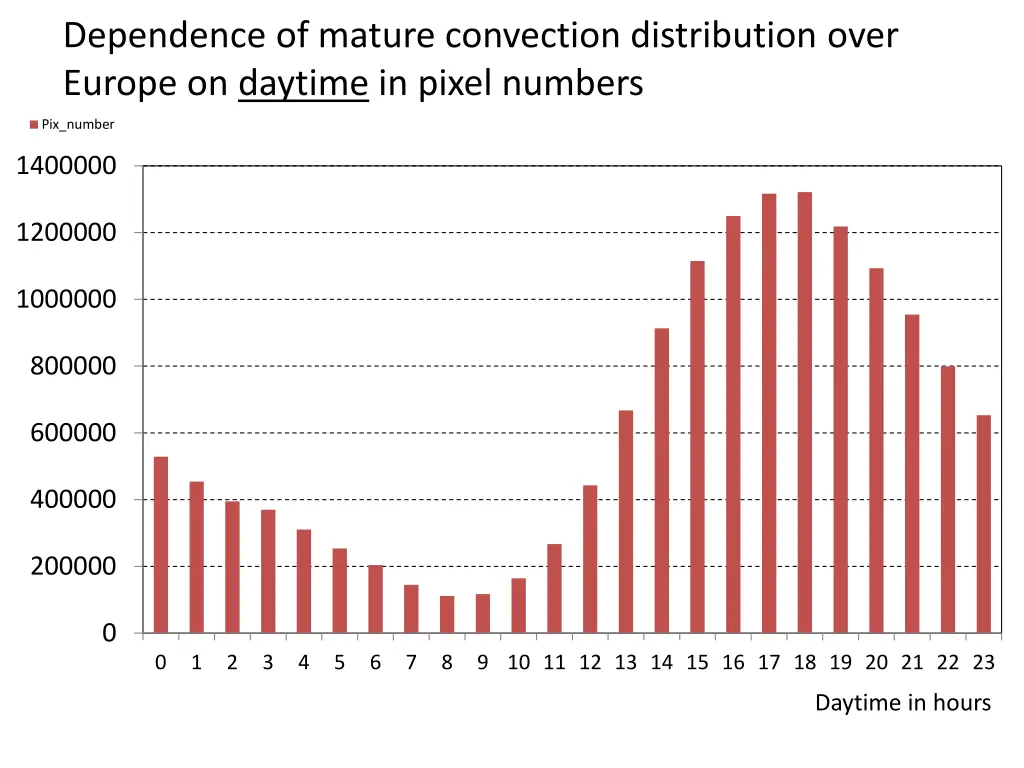 dependence of mature convection distribution over 3