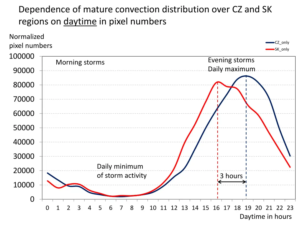 dependence of mature convection distribution over 5