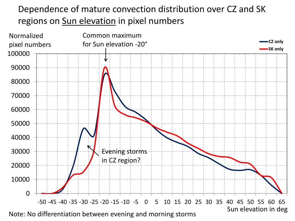 dependence of mature convection distribution over 6