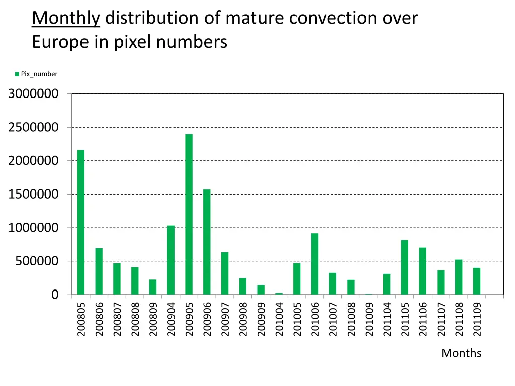 monthly distribution of mature convection over 1