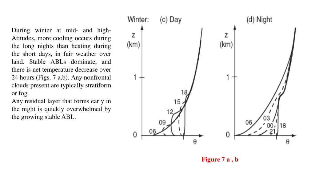 during winter at mid and high atitudes more