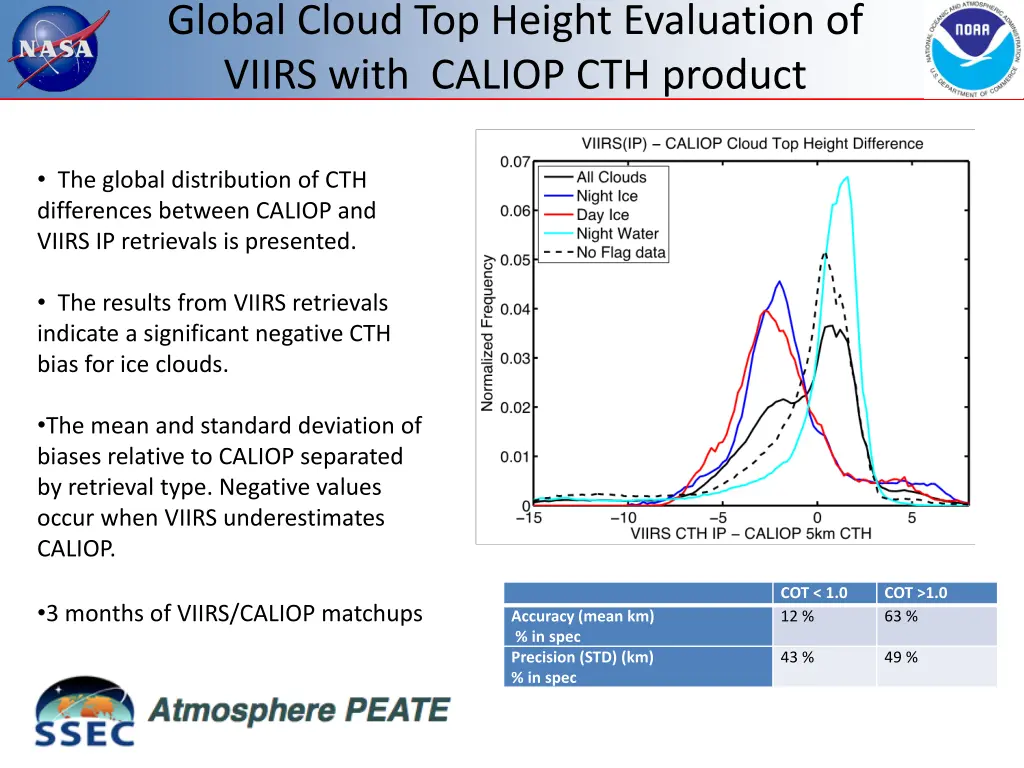 global cloud top height evaluation of viirs with