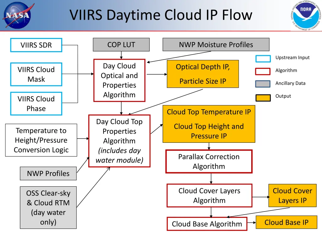 viirs daytime cloud ip flow