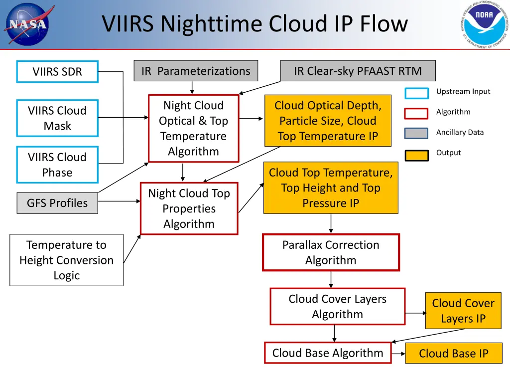 viirs nighttime cloud ip flow