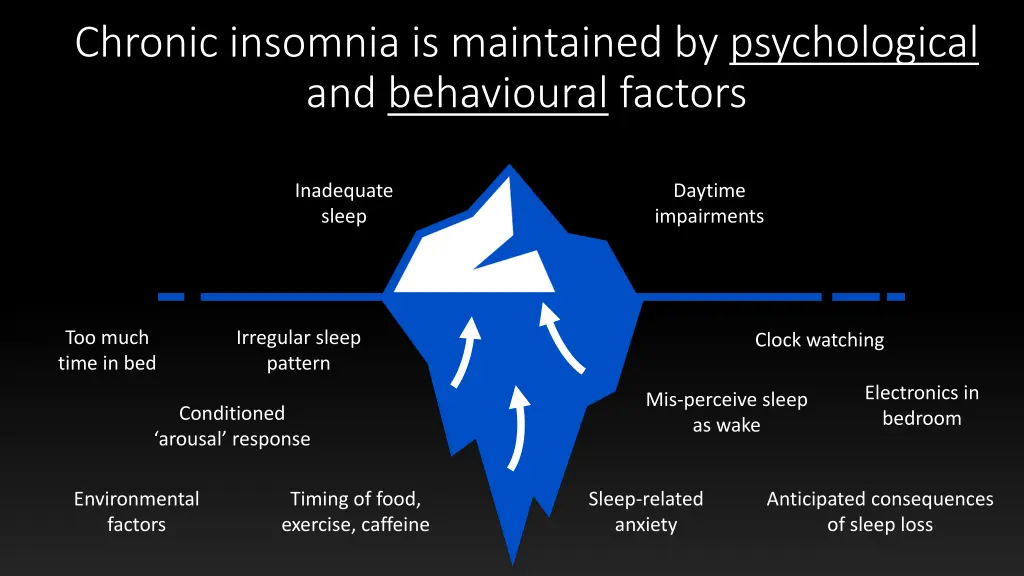 chronic insomnia is maintained by psychological