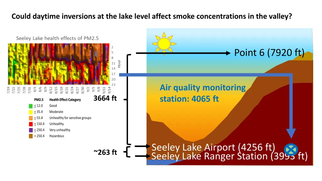 could daytime inversions at the lake level affect 1