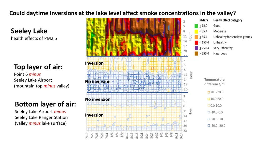 could daytime inversions at the lake level affect 2