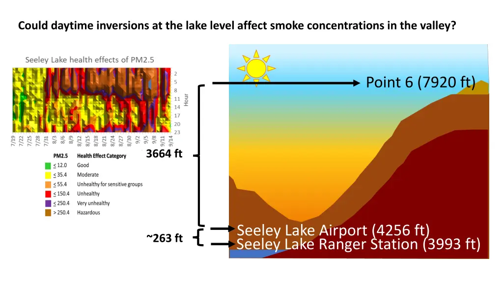 could daytime inversions at the lake level affect