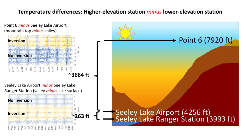 temperature differences higher elevation station 1