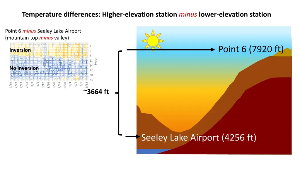 temperature differences higher elevation station