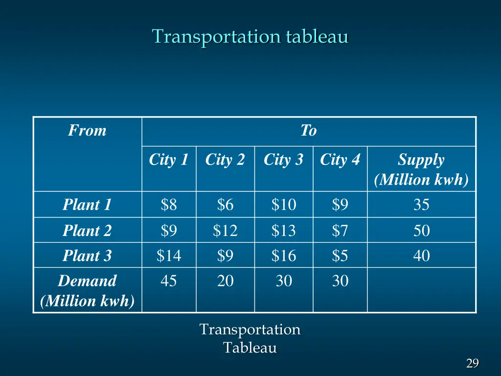 transportation tableau