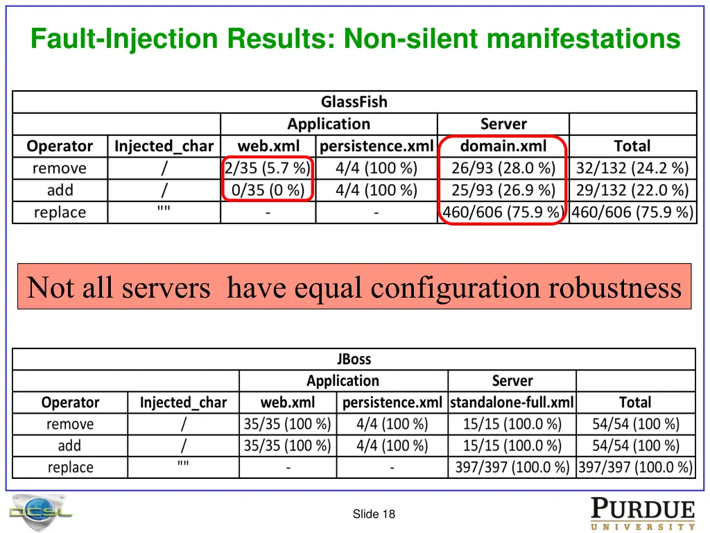 fault injection results non silent manifestations