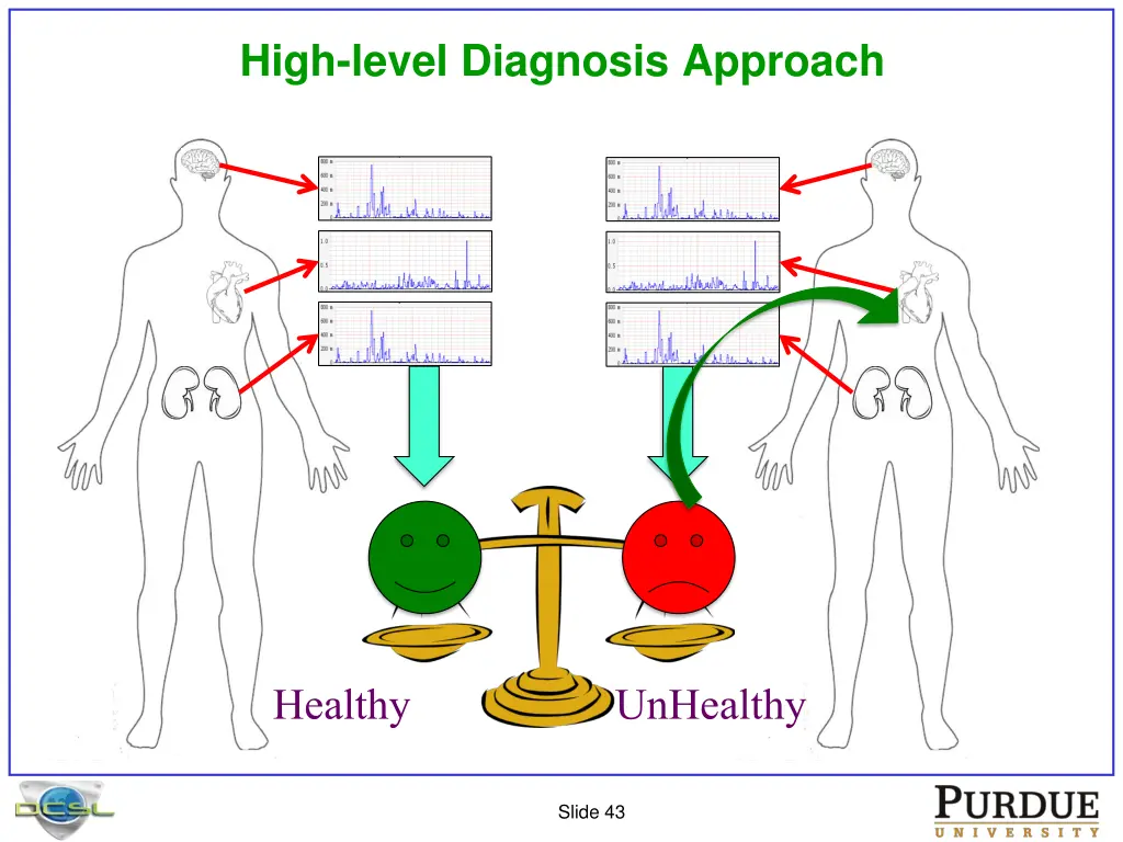 high level diagnosis approach