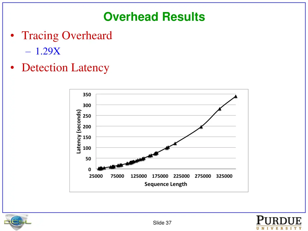 overhead results