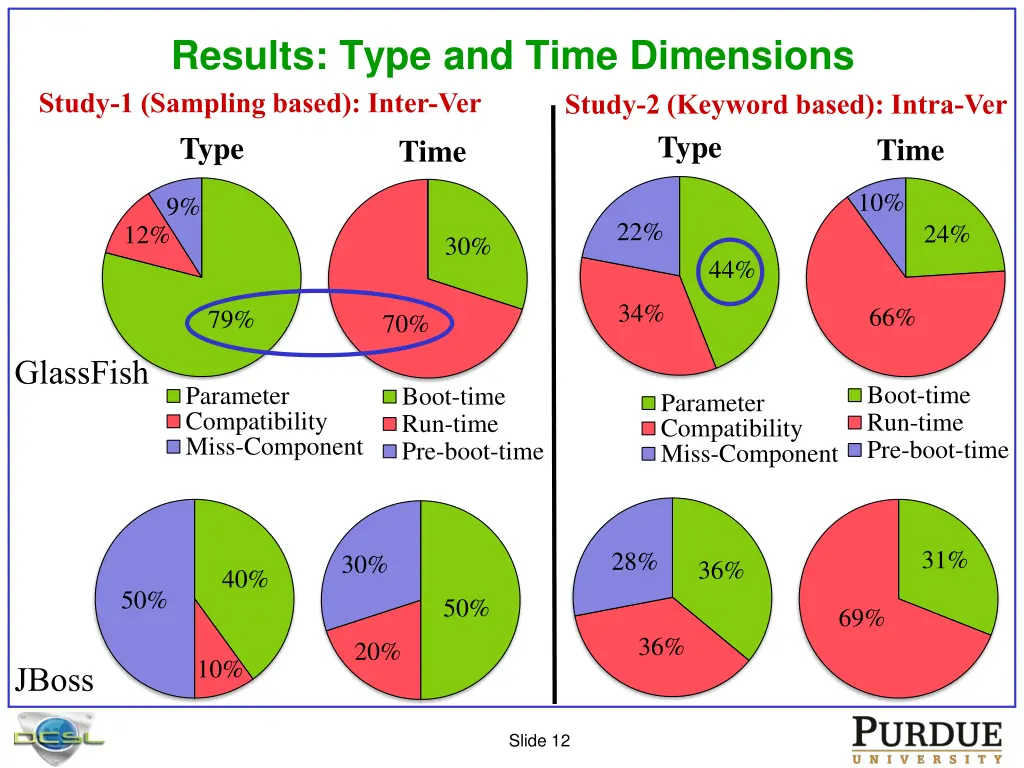 results type and time dimensions study 1 sampling