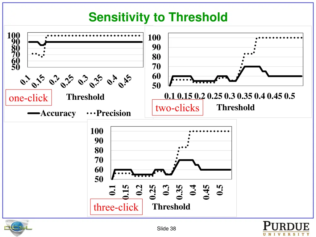 sensitivity to threshold