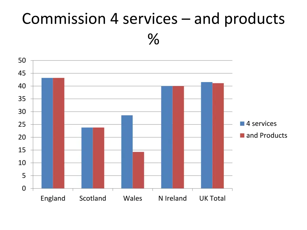 commission 4 services and products