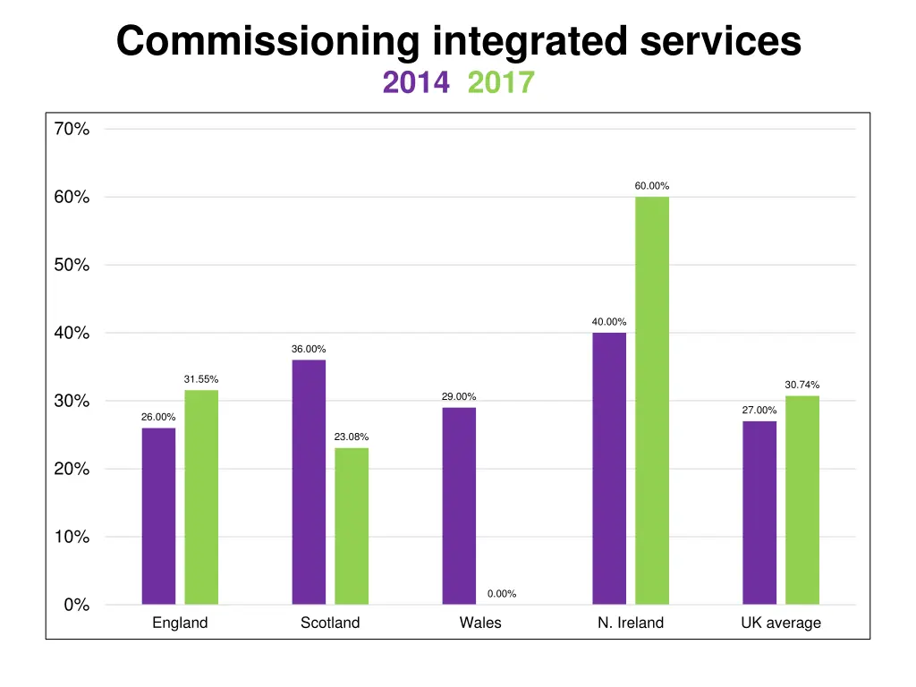 commissioning integrated services 2014 2017