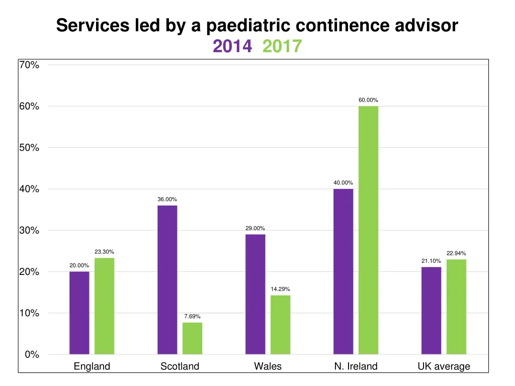 services led by a paediatric continence advisor