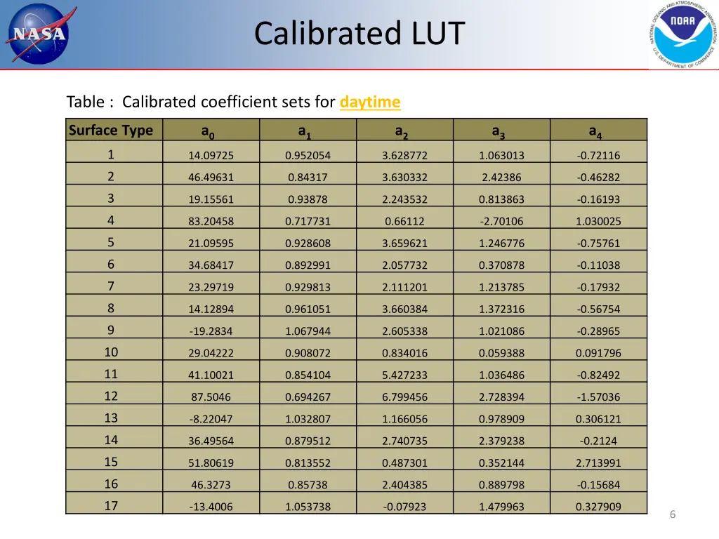 calibrated lut