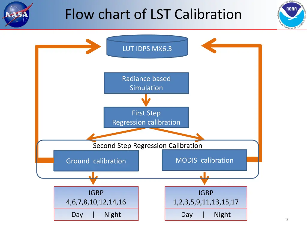 flow chart of lst calibration