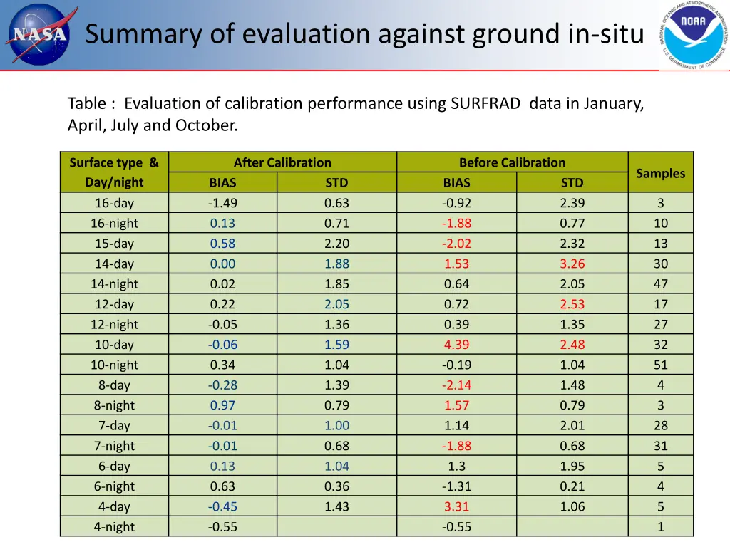 summary of evaluation against ground in situ