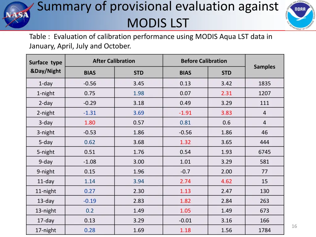 summary of provisional evaluation against modis