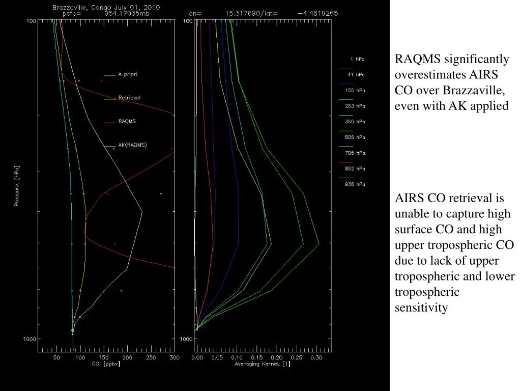 raqms significantly overestimates airs co over