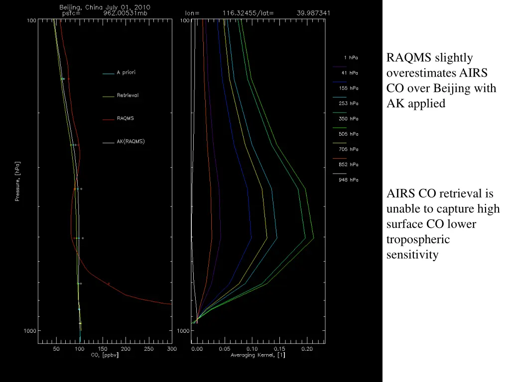 raqms slightly overestimates airs co over beijing