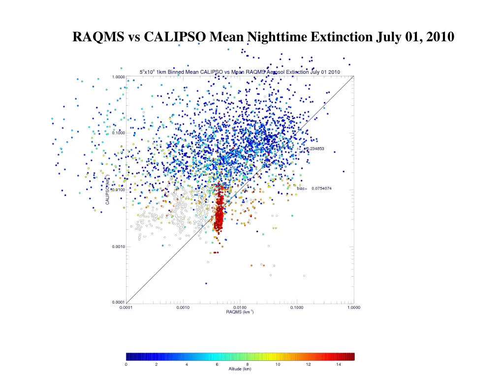 raqms vs calipso mean nighttime extinction july