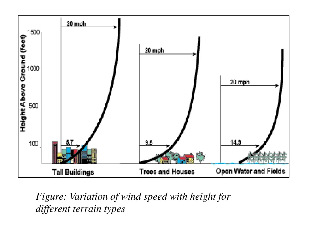 figure variation of wind speed with height