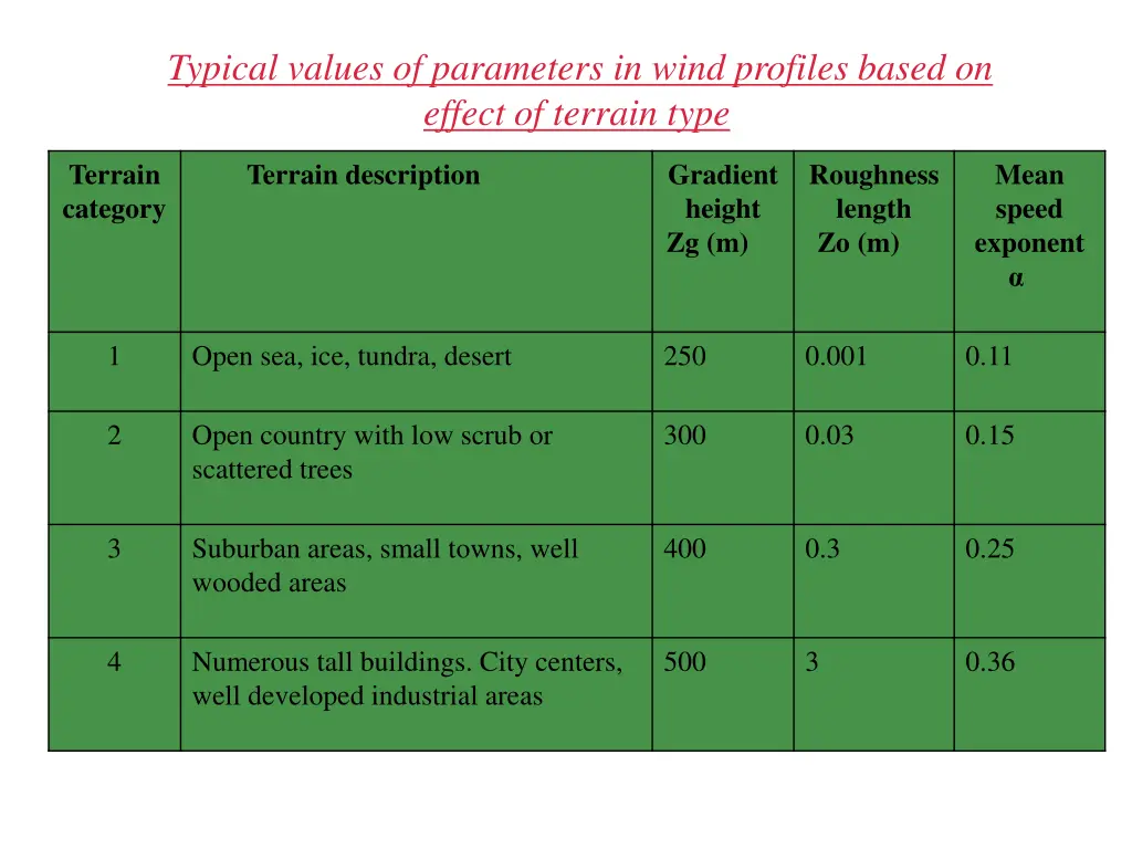 typical values of parameters in wind profiles