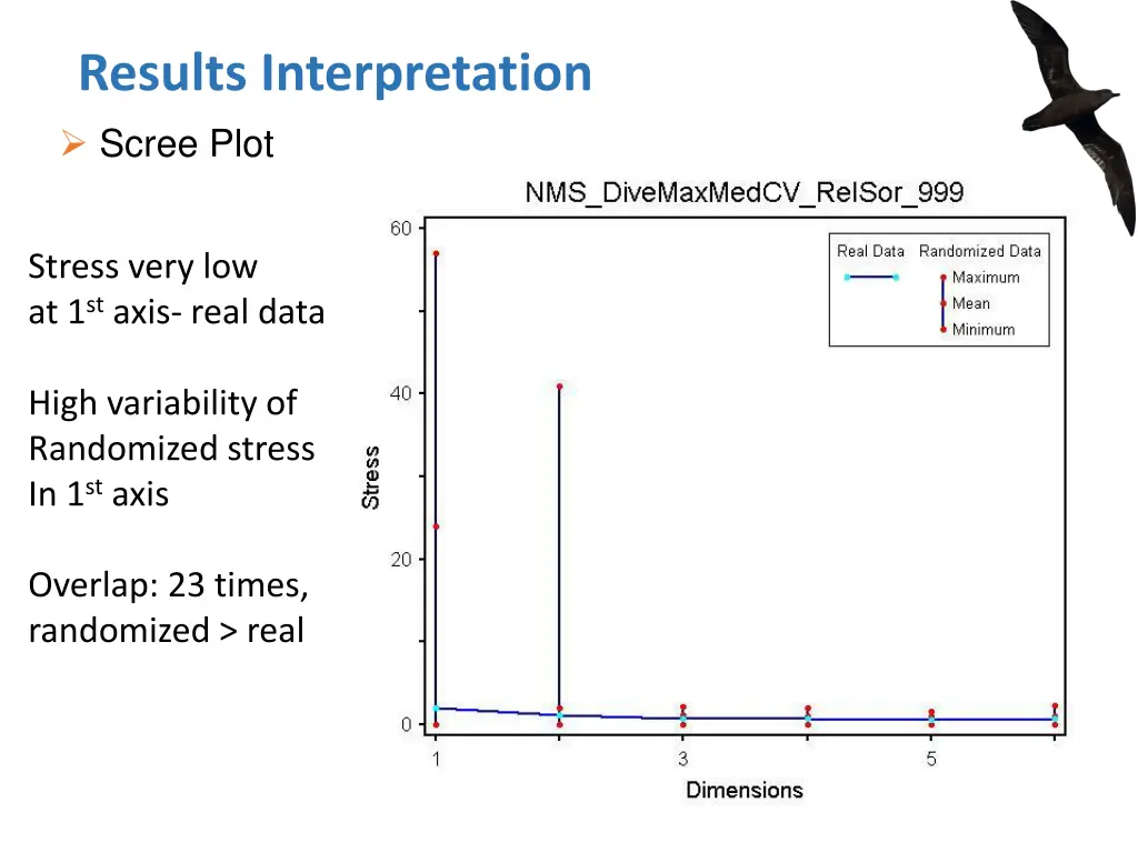 results interpretation scree plot