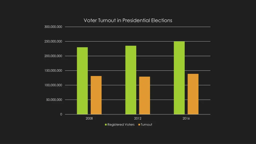 voter turnout in presidential elections