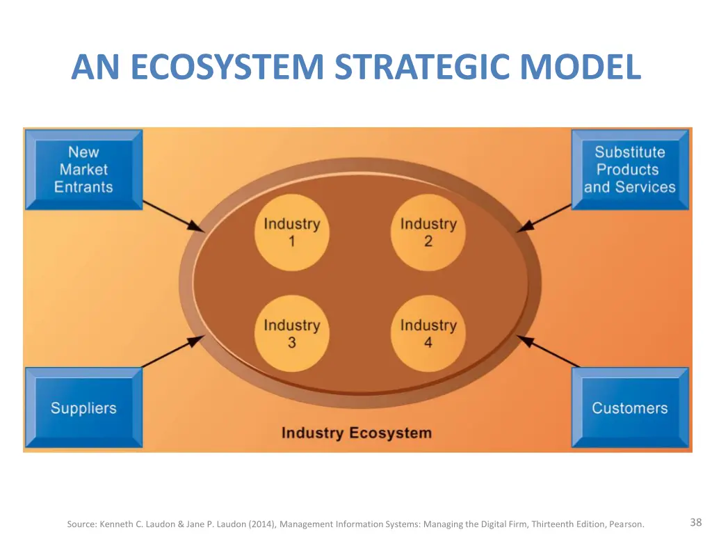 an ecosystem strategic model