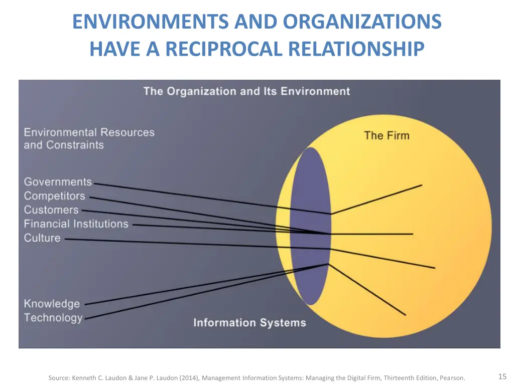 environments and organizations have a reciprocal