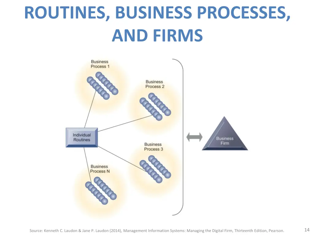 routines business processes and firms