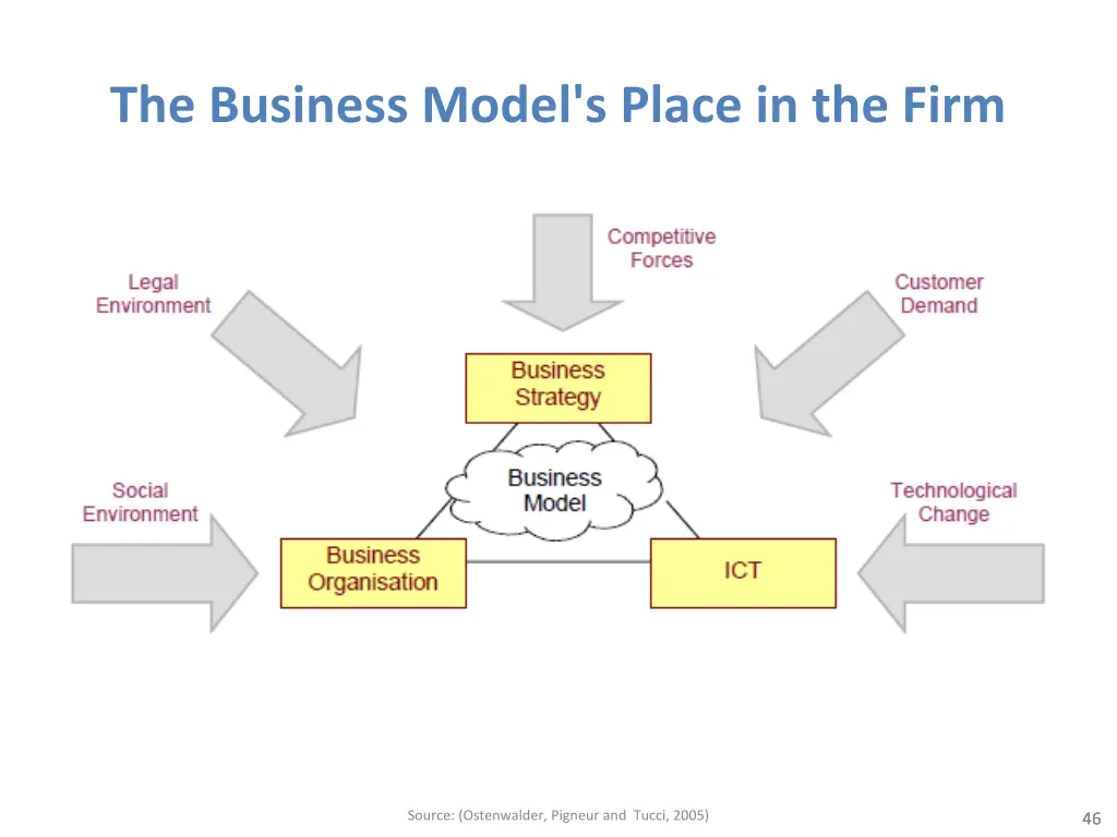 the business model s place in the firm