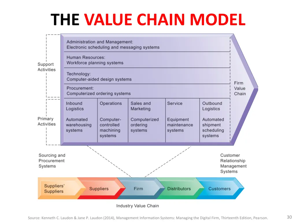 the value chain model