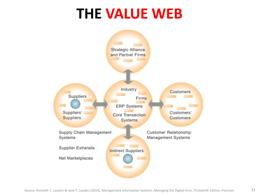 the value web