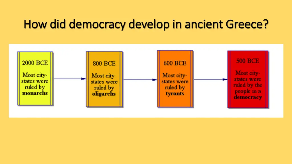 how did democracy develop in ancient greece 1