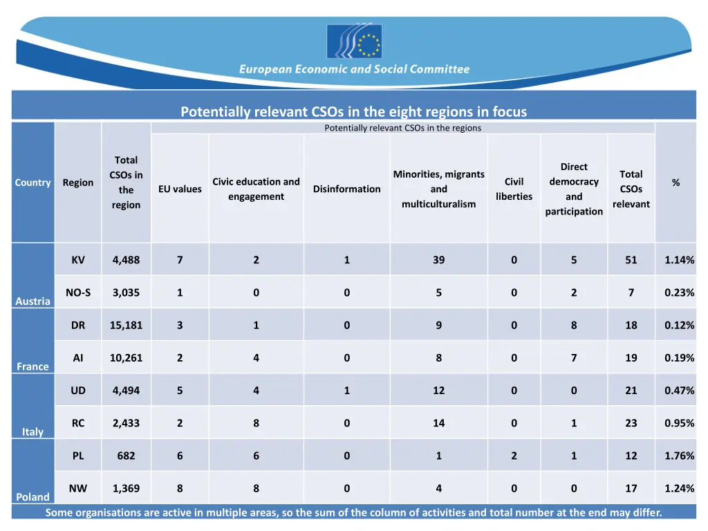 potentially relevant csos in the eight regions