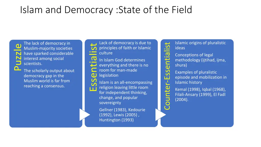 islam and democracy state of the field