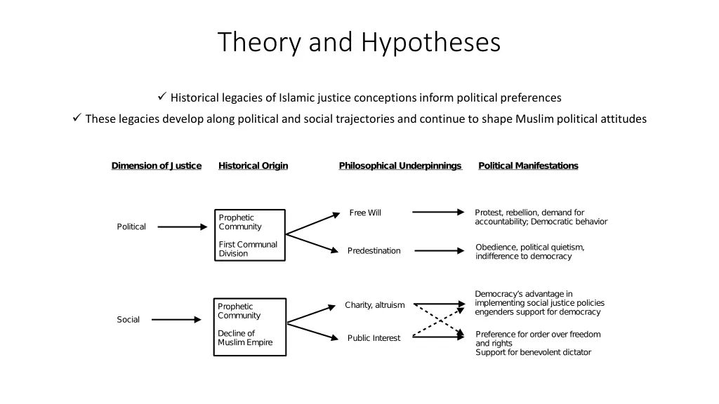 theory and hypotheses