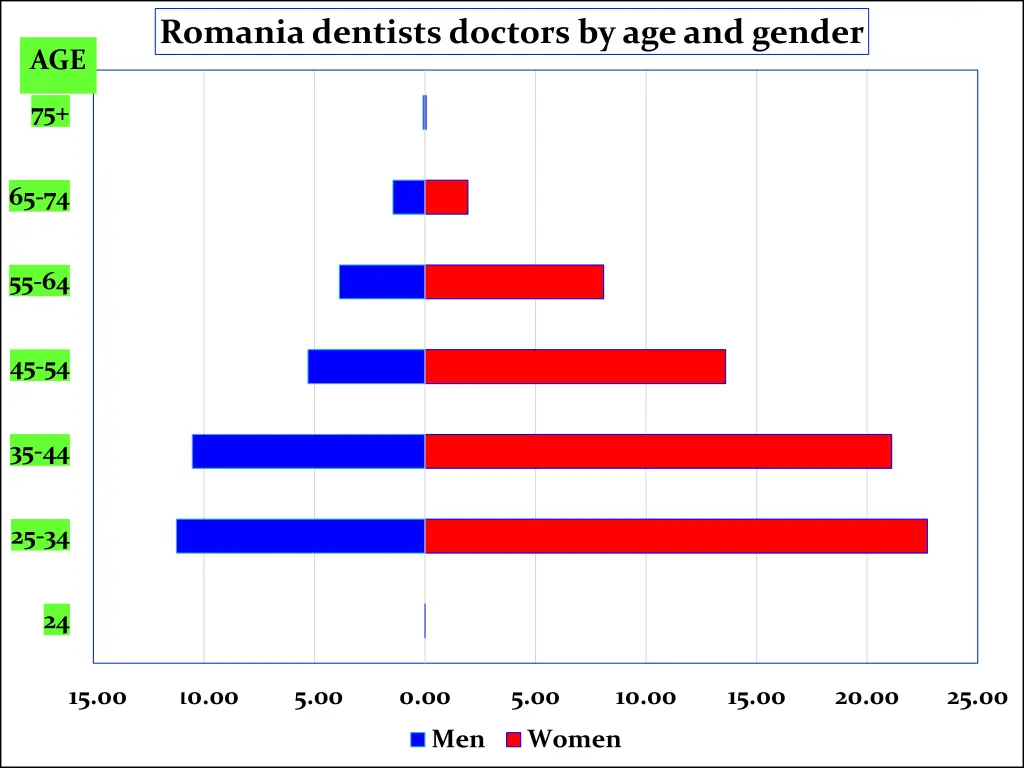 romania dentists doctors by age and gender